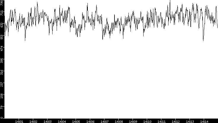 Average Packet Size vs. Time