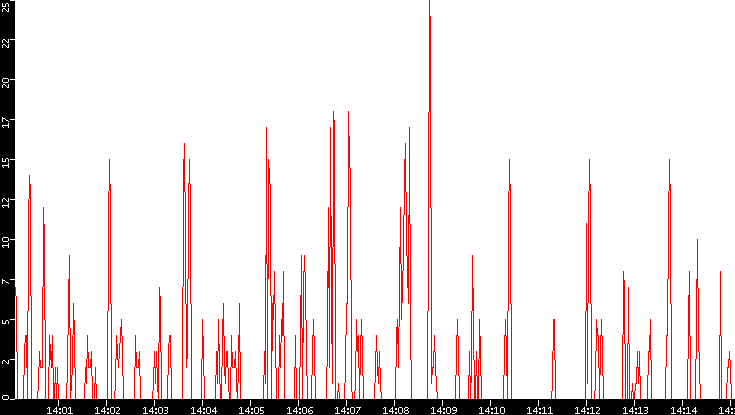 Nb. of Packets vs. Time