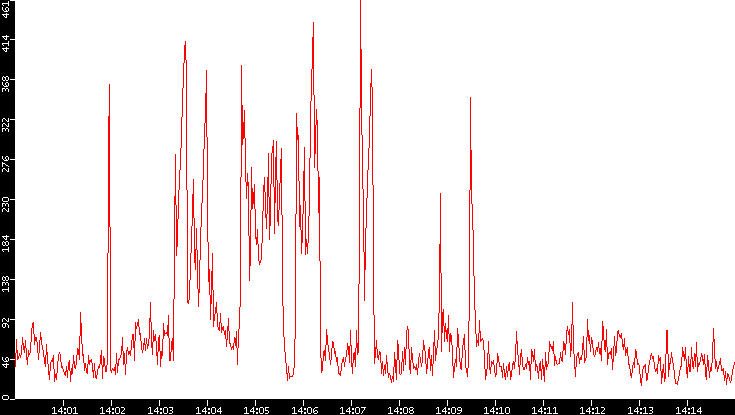 Nb. of Packets vs. Time