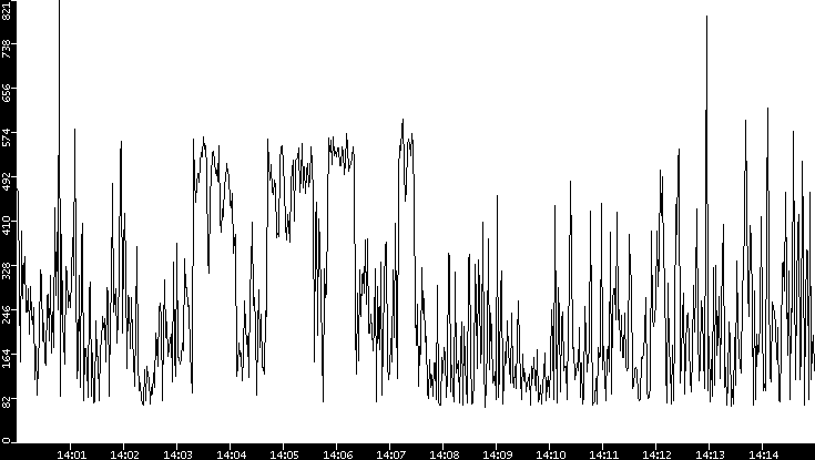 Average Packet Size vs. Time