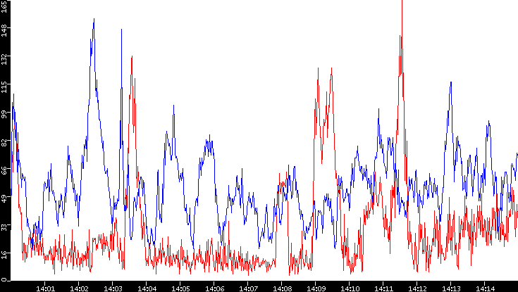 Nb. of Packets vs. Time