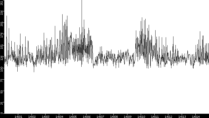 Average Packet Size vs. Time