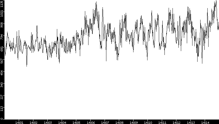 Average Packet Size vs. Time