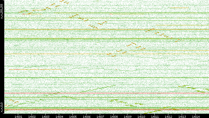 Dest. IP vs. Time