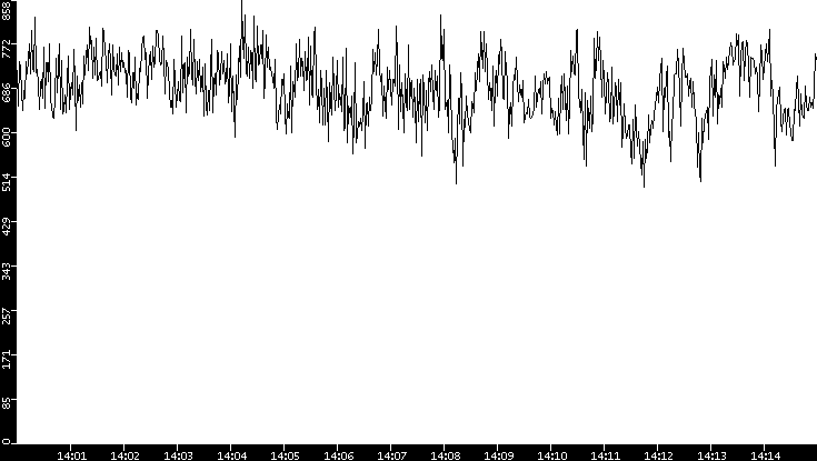 Average Packet Size vs. Time