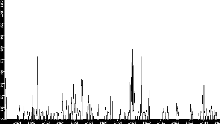Average Packet Size vs. Time