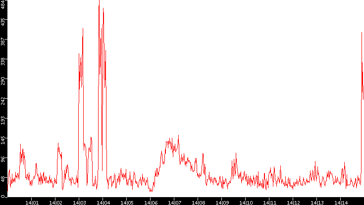Nb. of Packets vs. Time