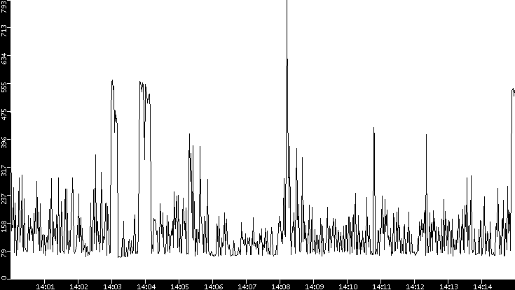 Average Packet Size vs. Time