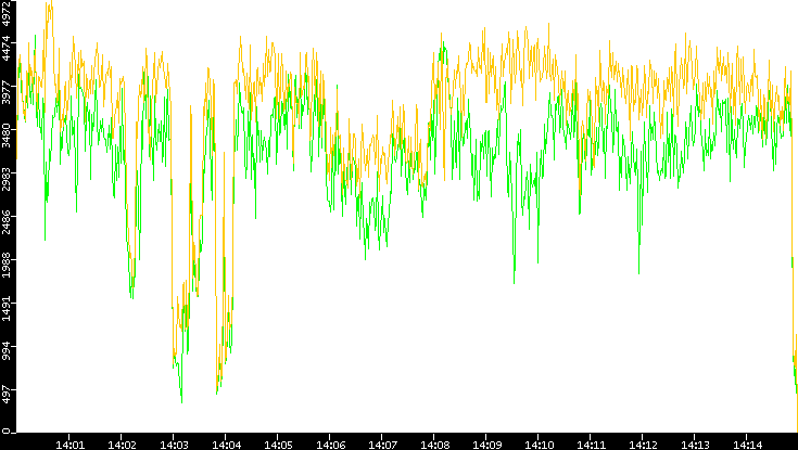 Entropy of Port vs. Time
