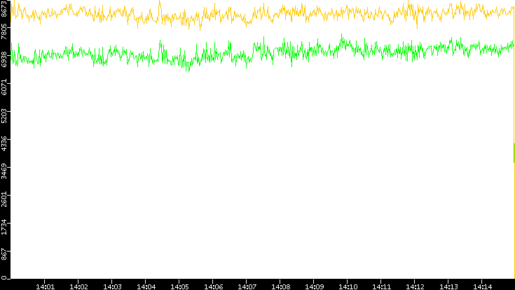 Entropy of Port vs. Time
