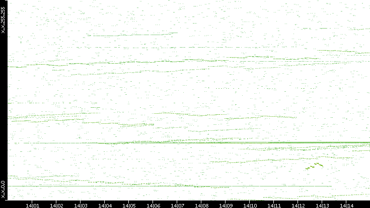 Dest. IP vs. Time