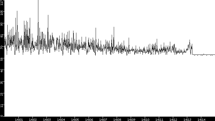 Average Packet Size vs. Time
