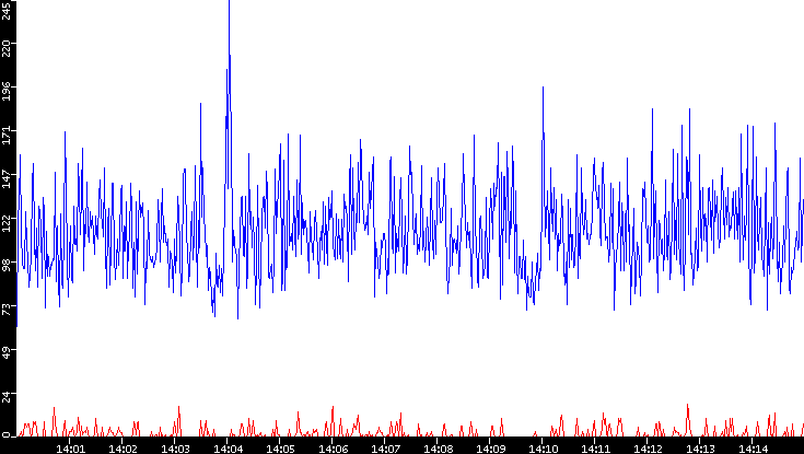 Nb. of Packets vs. Time