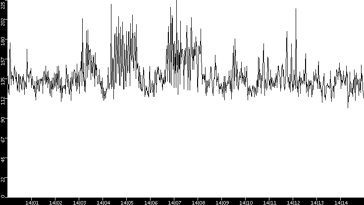 Average Packet Size vs. Time