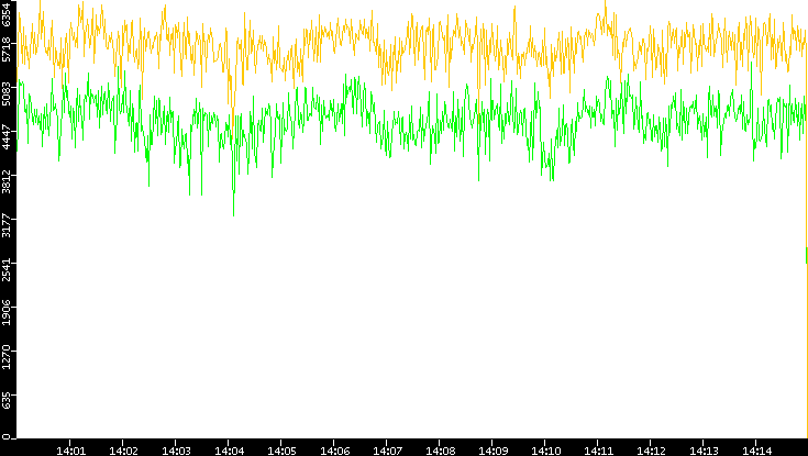 Entropy of Port vs. Time
