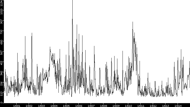 Average Packet Size vs. Time