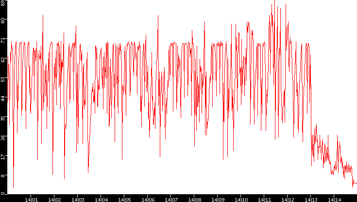 Nb. of Packets vs. Time