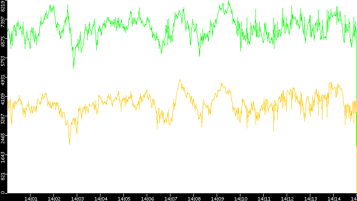 Entropy of Port vs. Time