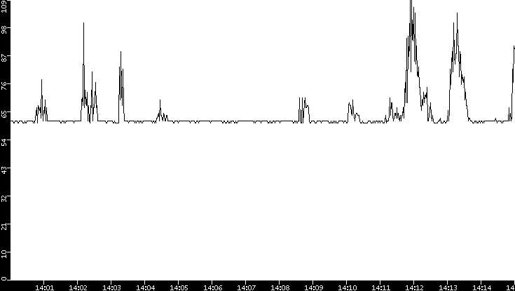 Average Packet Size vs. Time