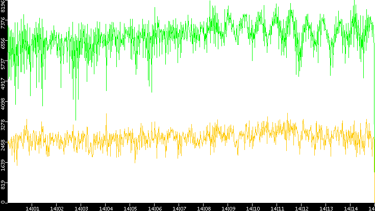 Entropy of Port vs. Time