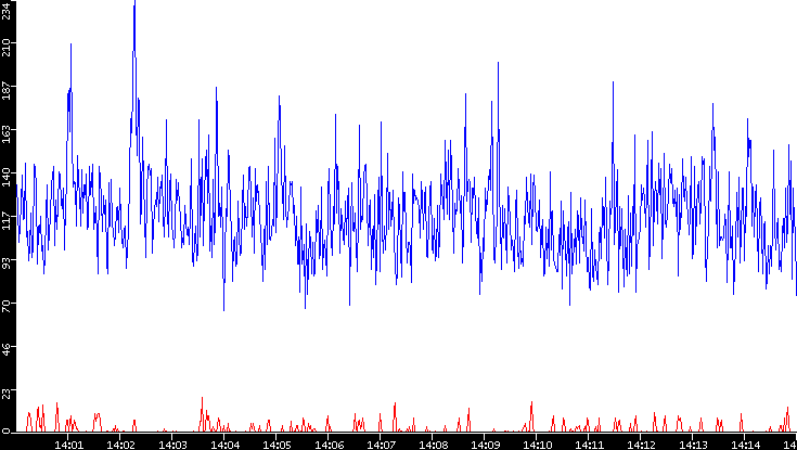 Nb. of Packets vs. Time