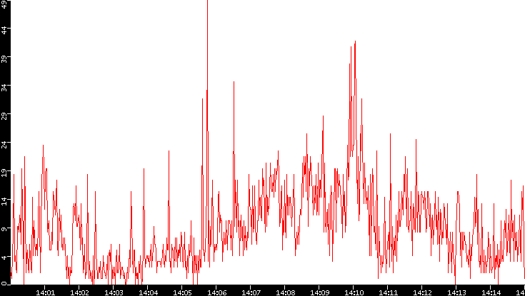 Nb. of Packets vs. Time