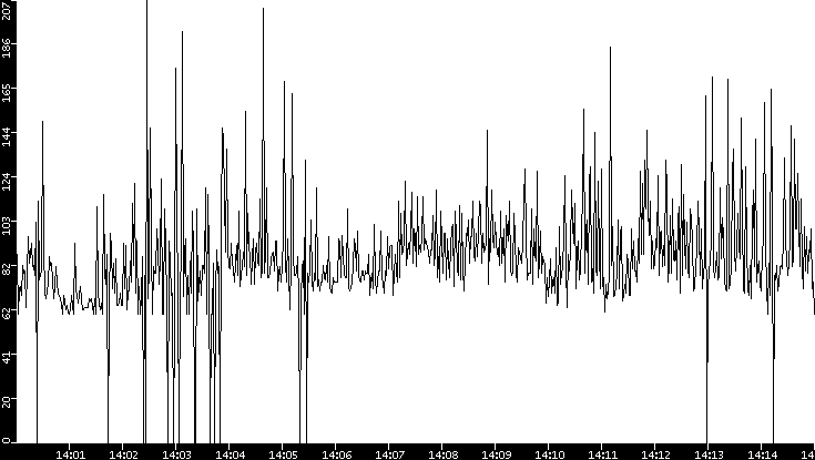 Average Packet Size vs. Time