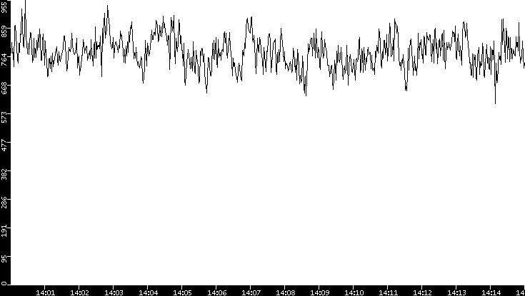 Average Packet Size vs. Time