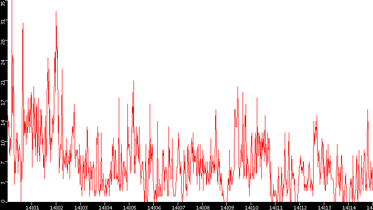 Nb. of Packets vs. Time