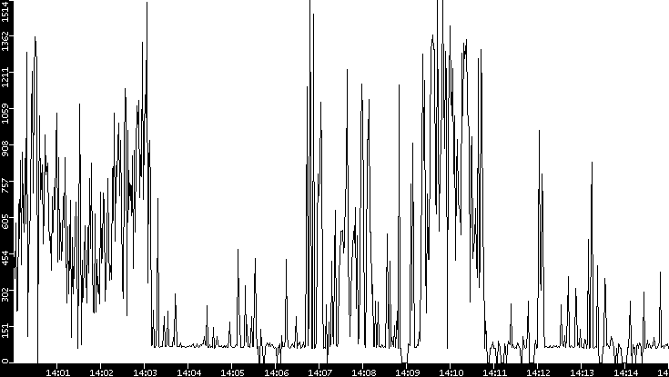 Average Packet Size vs. Time