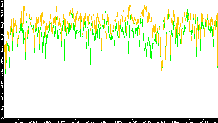 Entropy of Port vs. Time