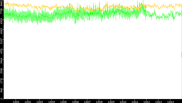 Entropy of Port vs. Time