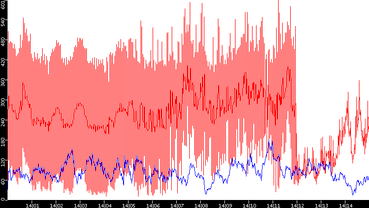 Nb. of Packets vs. Time