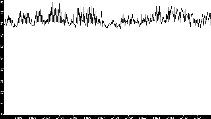 Average Packet Size vs. Time