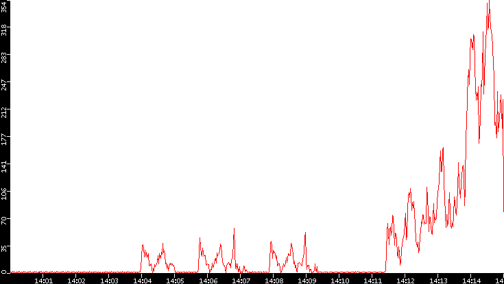 Nb. of Packets vs. Time