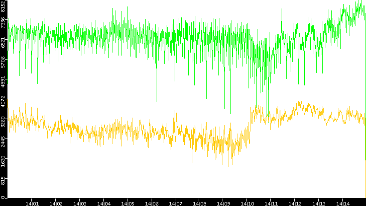 Entropy of Port vs. Time