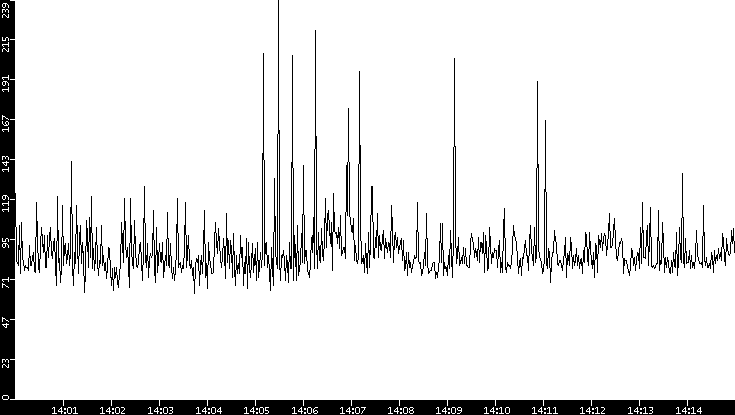 Average Packet Size vs. Time