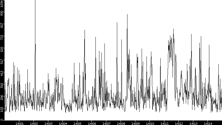 Average Packet Size vs. Time