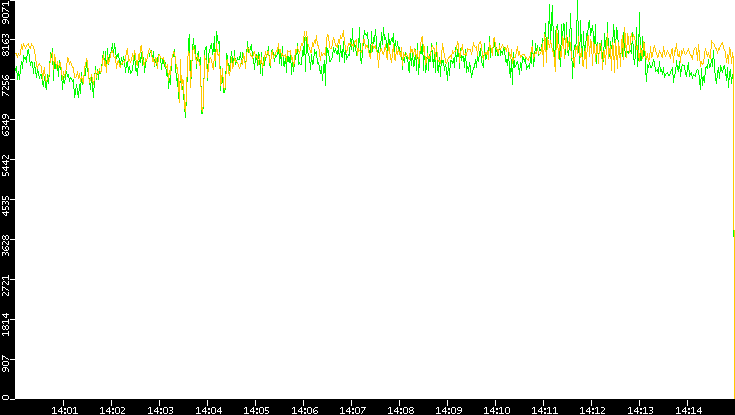 Entropy of Port vs. Time