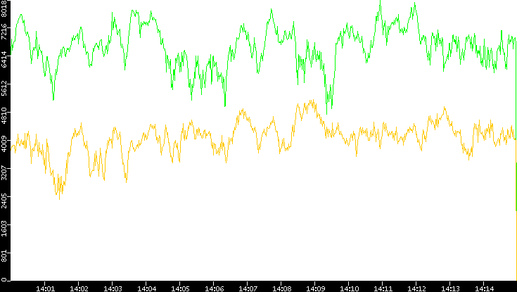 Entropy of Port vs. Time