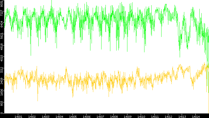 Entropy of Port vs. Time