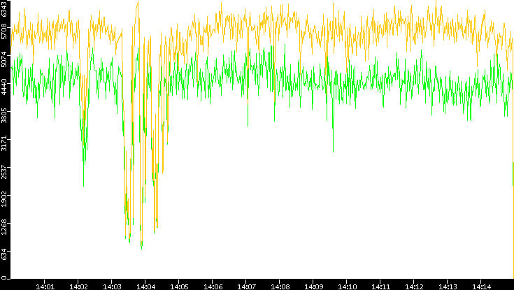 Entropy of Port vs. Time