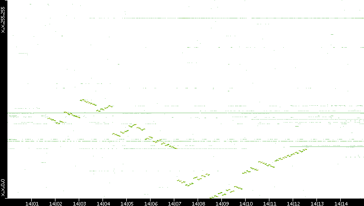 Dest. IP vs. Time