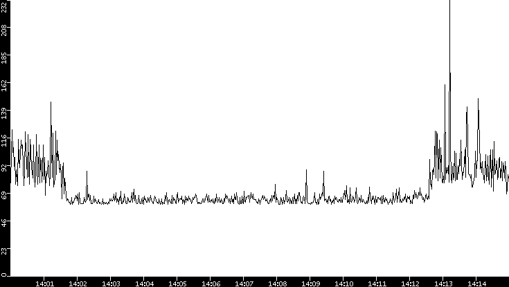 Average Packet Size vs. Time