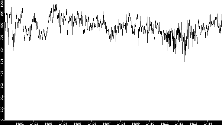 Average Packet Size vs. Time