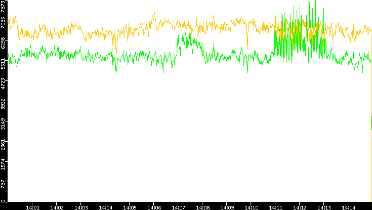 Entropy of Port vs. Time