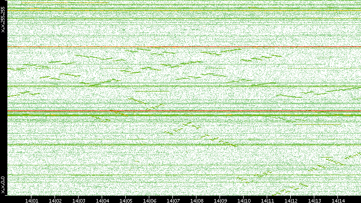 Dest. IP vs. Time