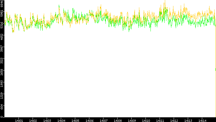 Entropy of Port vs. Time