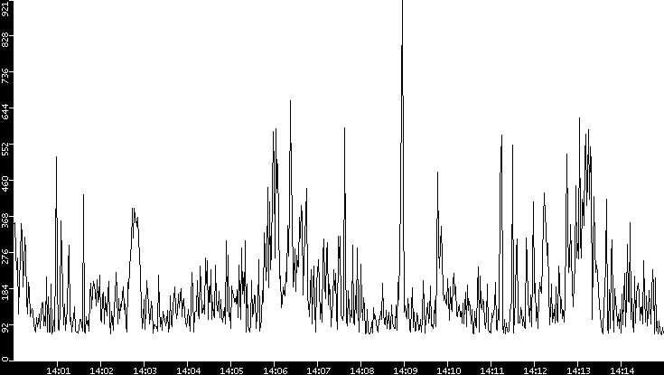 Average Packet Size vs. Time