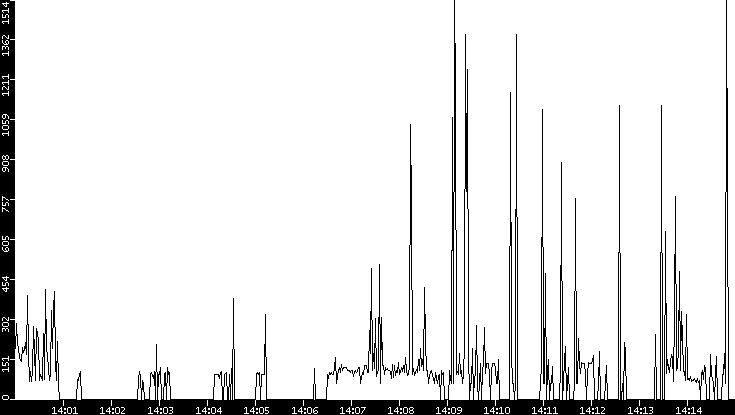 Average Packet Size vs. Time